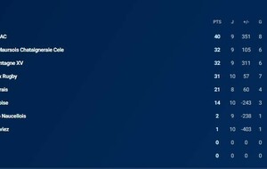 Classement Equipe B après la 12 ième journée