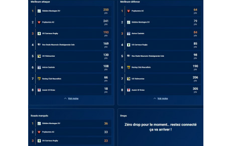 statistiques J8 EQUIPE RESERVE