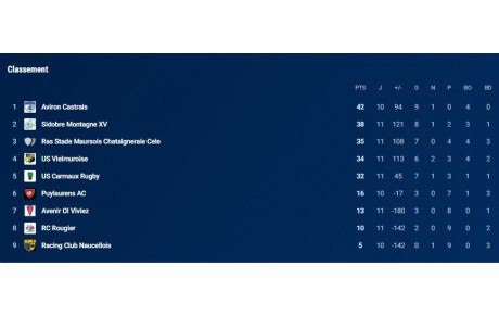 Classement E1 après la 12 ième journée