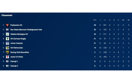 Classement Equipe B après la 12 ième journée